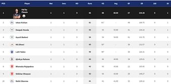 IPL 2022: Orange Cap and Purple Cap standings after LSG vs GT match