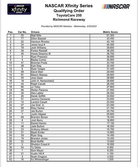 NASCAR 2022 at Richmond Qualifying order for Toyota