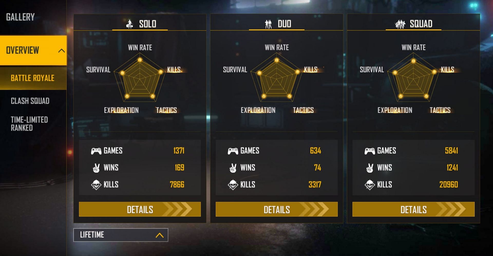 He has excellent lifetime stats in all three modes (Image via Garena)