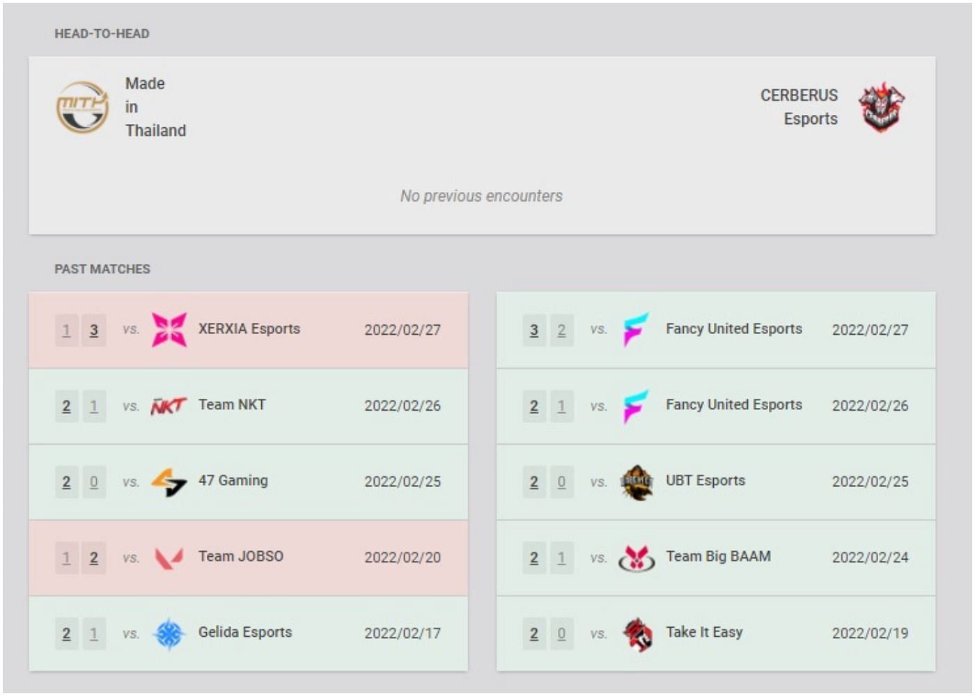 Made in Thailand and Cerberus Esports recent results and head-to-head (Image via VLR.gg)