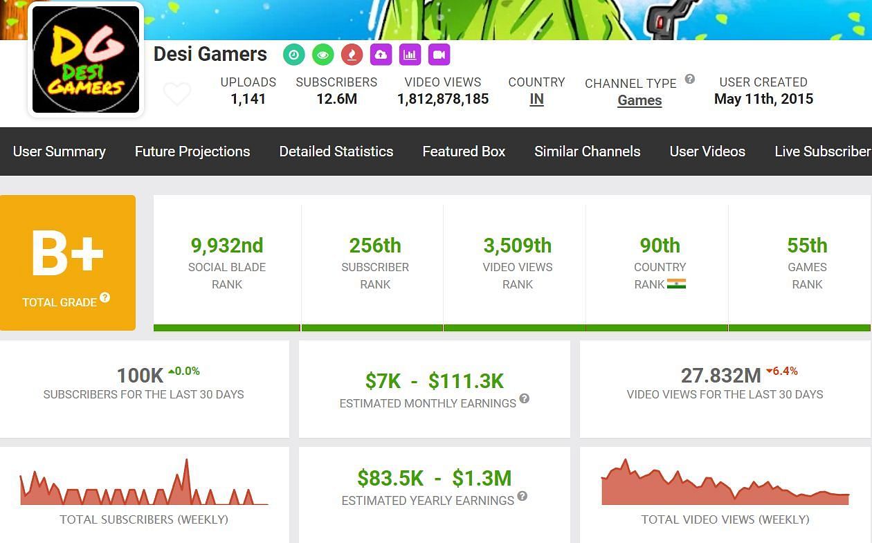 Desi Gamers&#039; earnings (Image via Social Blade)
