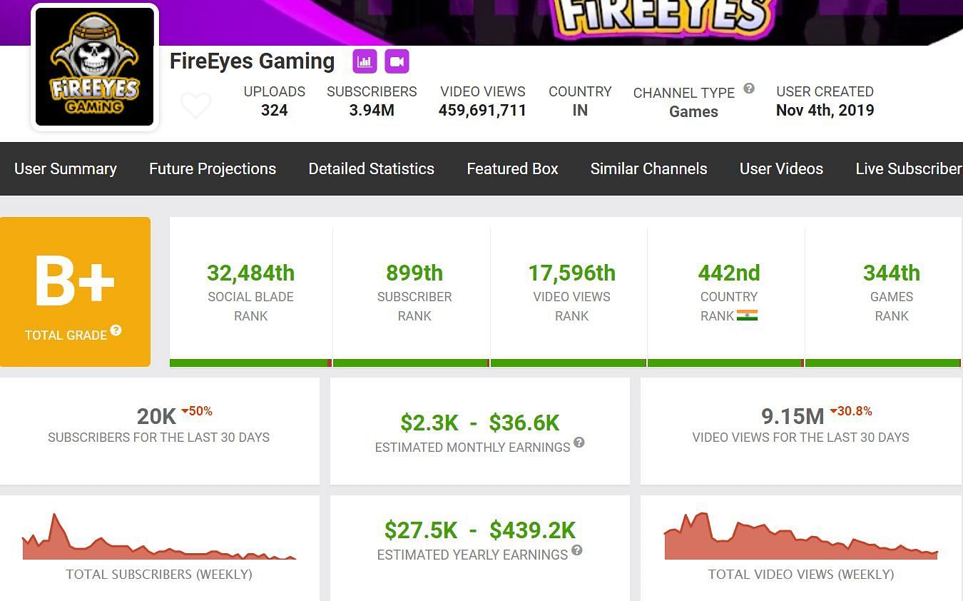 FireEyes Gaming&#039;s earnings (Image via Social Blade)