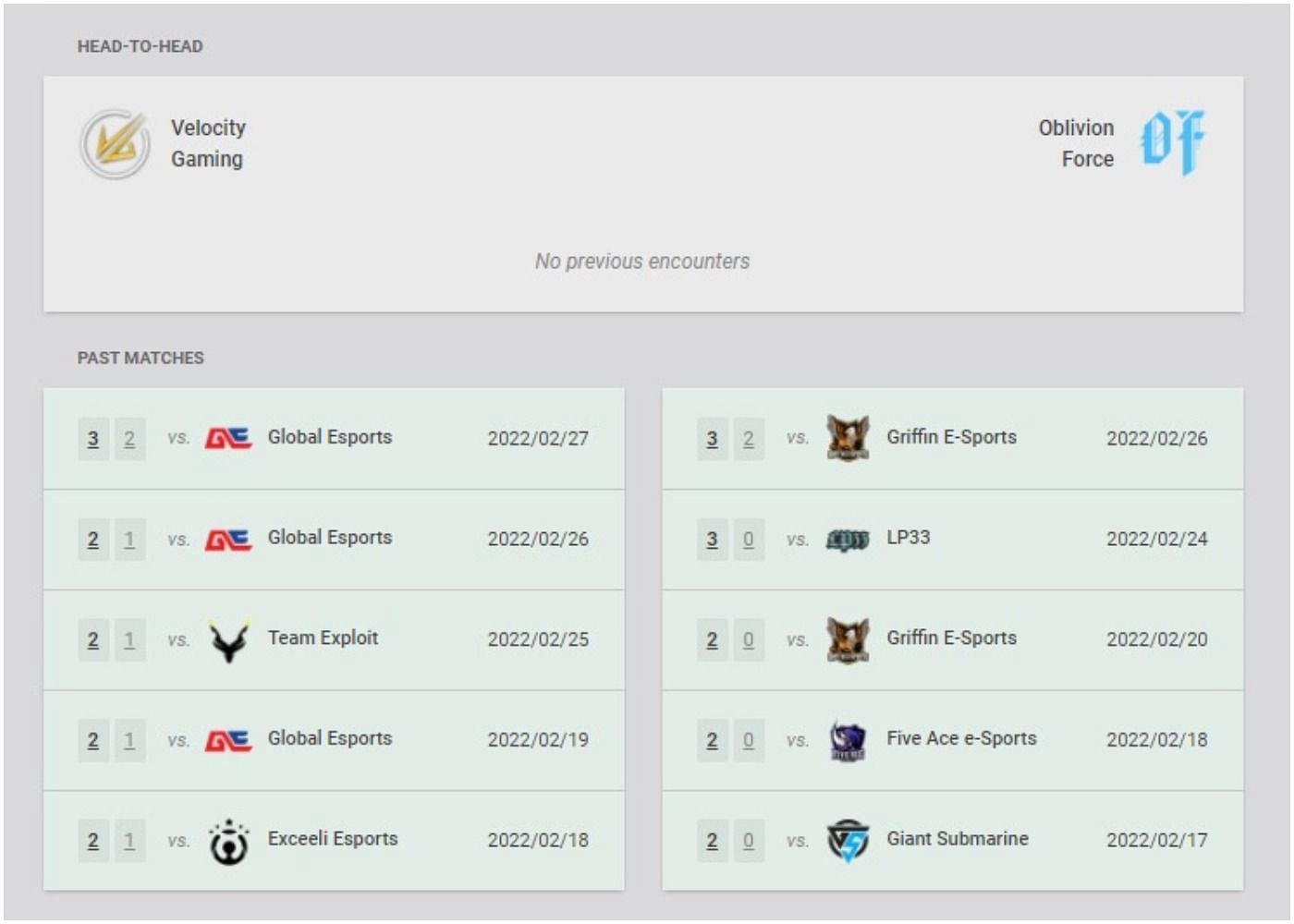 Velocity Gaming and Oblivion Force recent results and head-to-head (Image via VLR.gg)