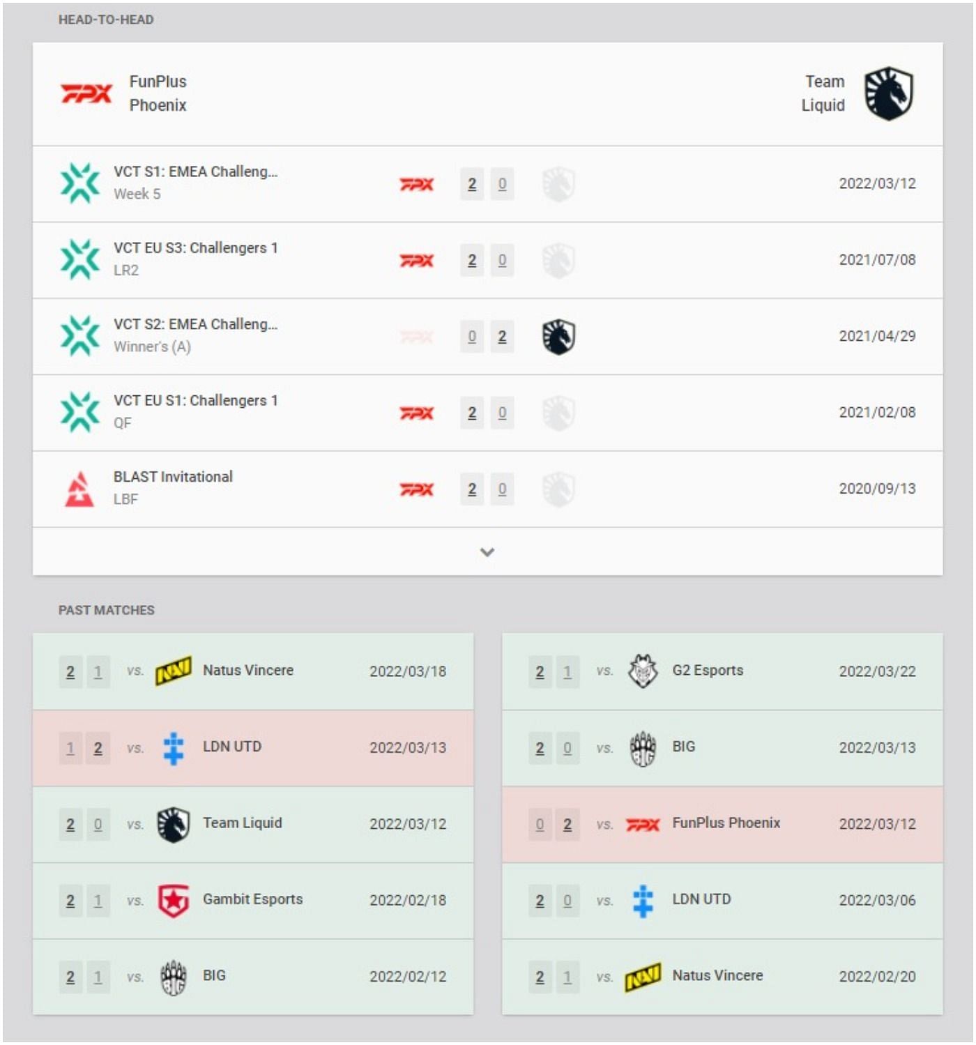 FunPlus Phoenix Vs Team Liquid: VCT 2022 EMEA Stage-1 Challengers ...