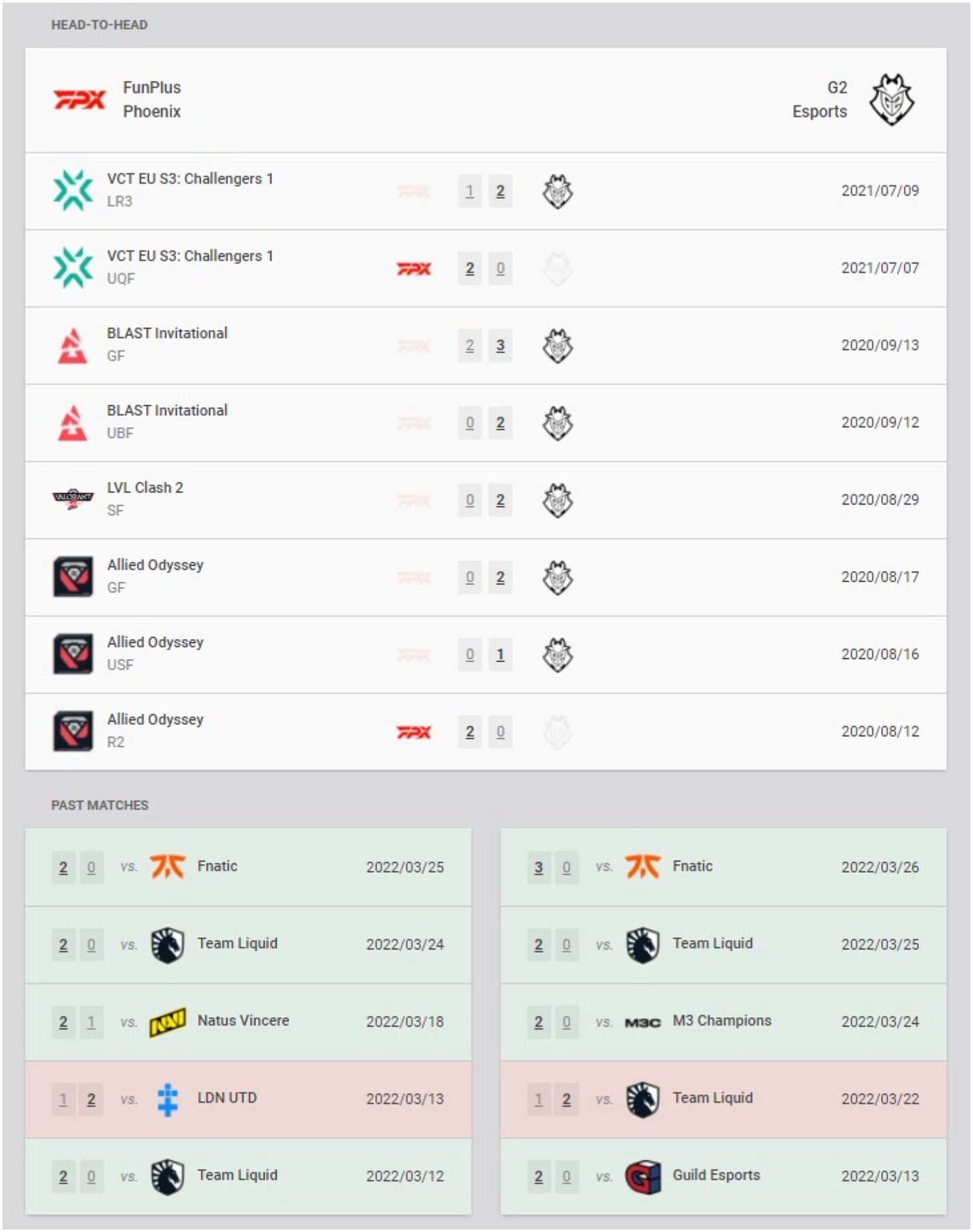 FunPlus Phoenix and G2 Esports recent results and head-to-head (Image via VLR.gg)