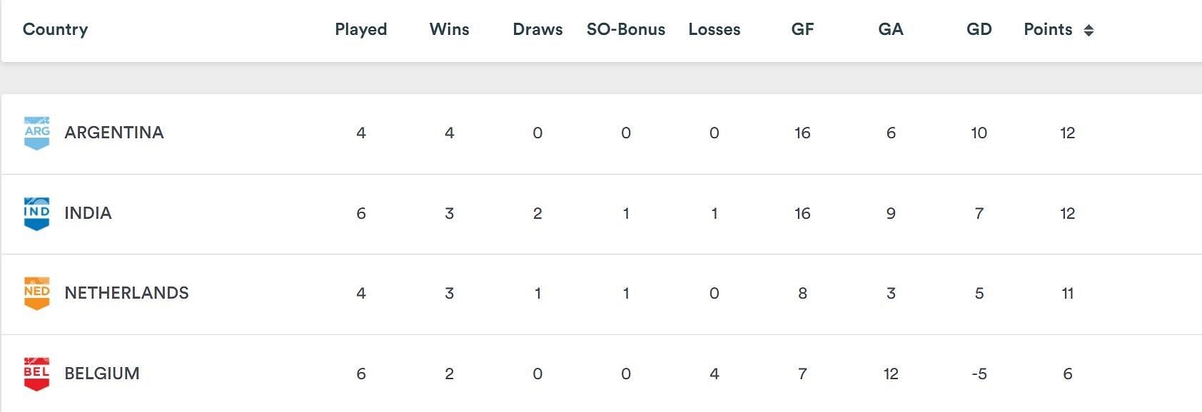 प्रो लीग की मौजूदा अंक तालिका में भारत दूसरे स्थान पर है।