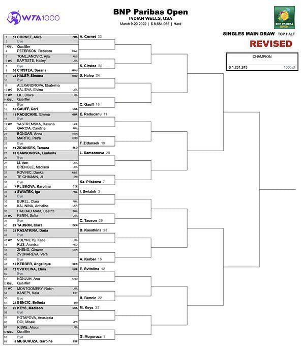 Indian Wells 2022 Women's draw, schedule, players, prize money, order