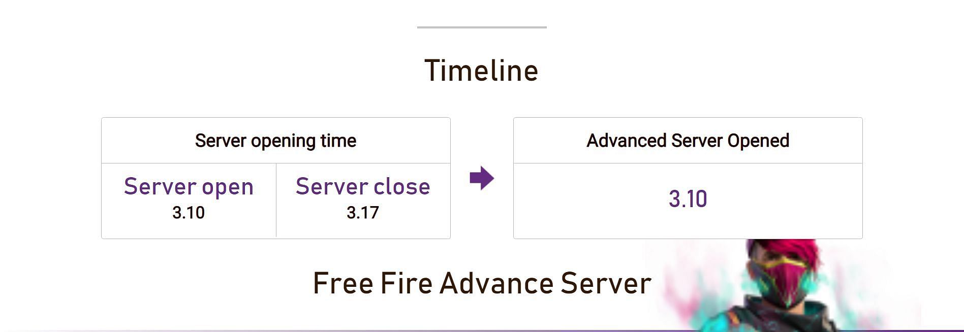 Timeline of the Free Fire OB33 Advance Server (Image via Garena)