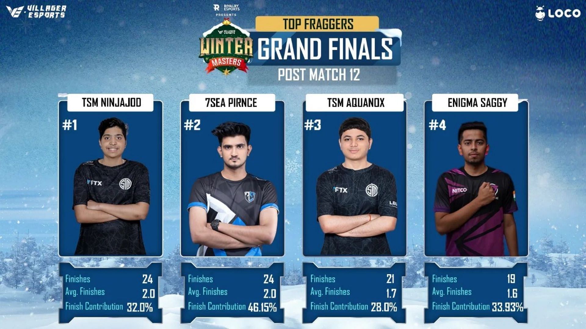 Top 4 players after BGMI Winter Masters Finals day 2 (Image via Villager Esports)