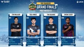 Villager BGMI Winter Masters finals day 2: overall standings, top 4 players, and more