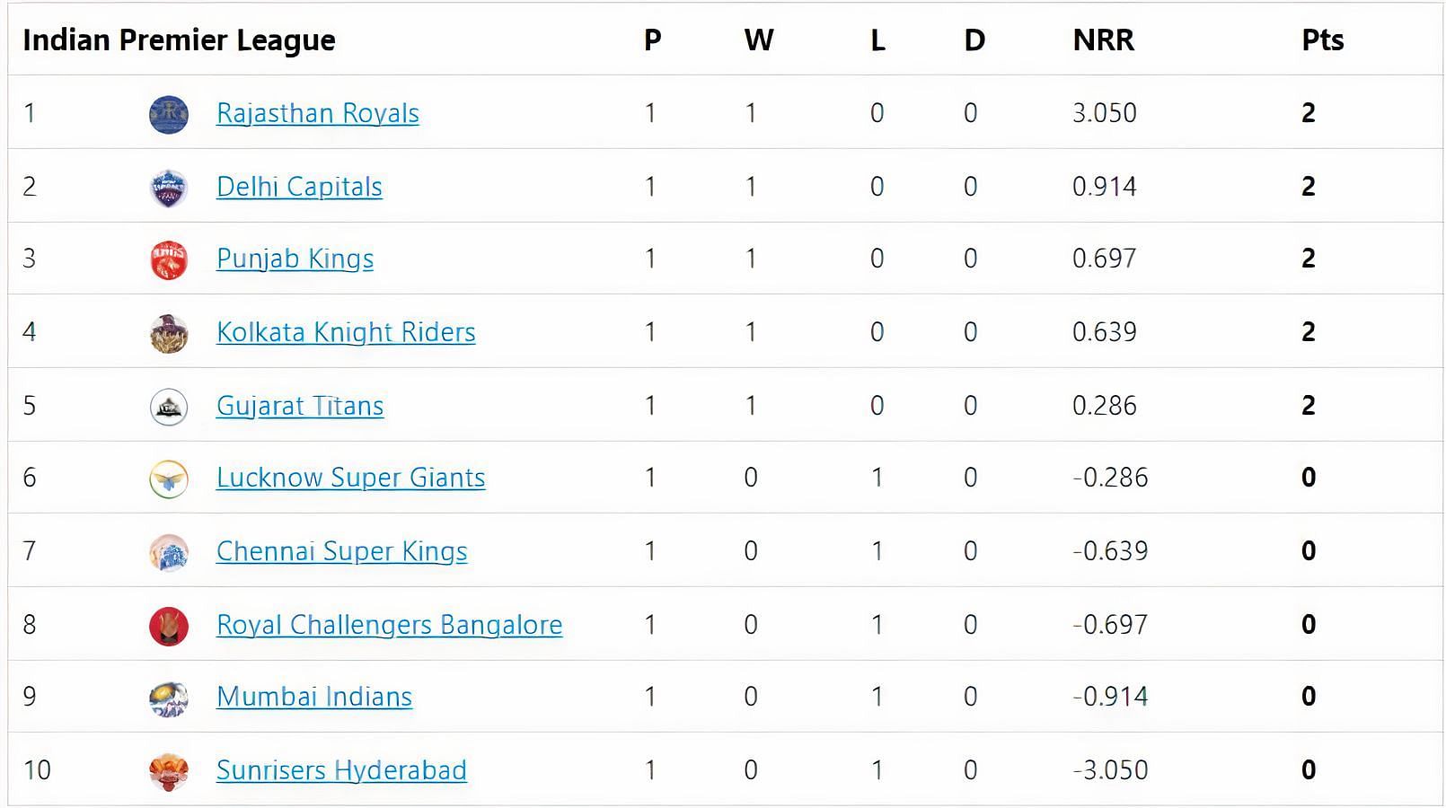 Rajasthan Royals move to the top of the IPL 2022 points table