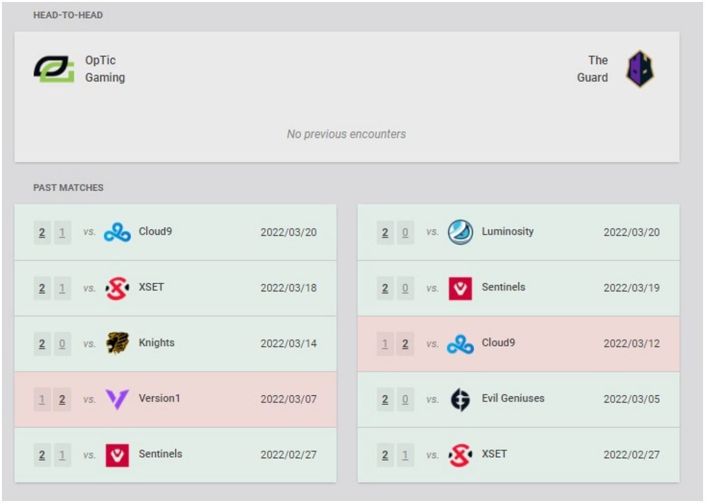 OpTic Gaming and The Guard recent results and head-to-head (Image via VLR.gg)