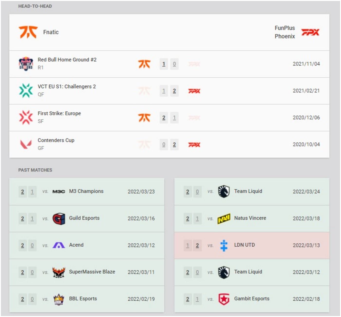 Fnatic and FunPlus Phoenix recent results and head-to-head (Image via VLR.gg)