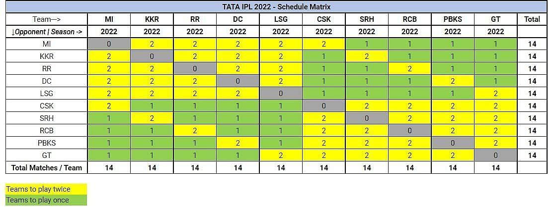 IPL 2022 Schedule Matrix (Picture Credits: IPL).