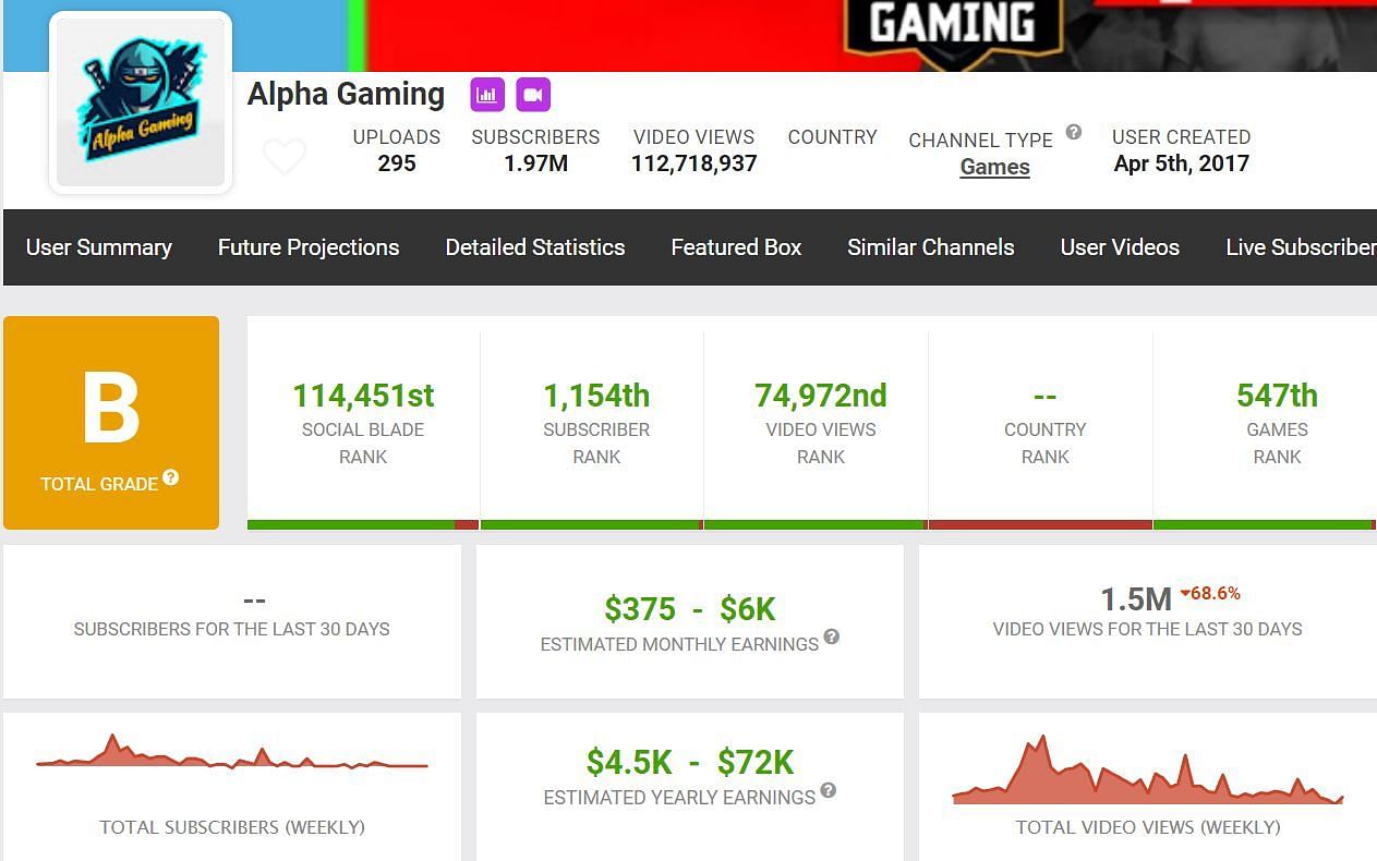 Alpha Gaming&#039;s earnings through his channel (Image via Social Blade)