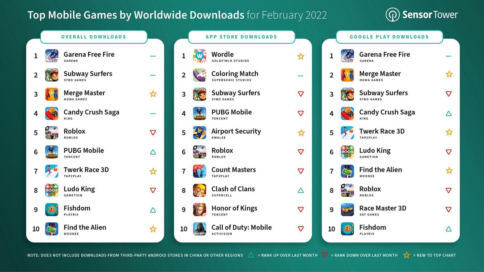 Top 10 mobile games by downloads for February 2022 (Image via Sensor Tower)