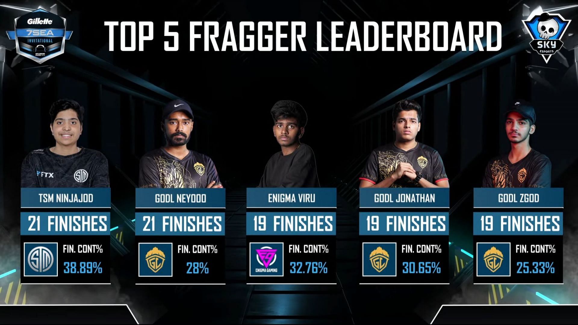 Top fragger after 7Sea BGMI Invitational finals day 2 (Image via Skyesports)