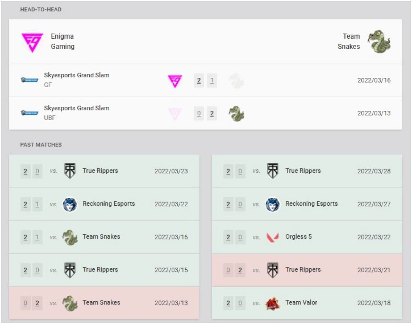 Enigma Gaming and Team Snakes recent results and head-to-head (Image via VLR.gg)