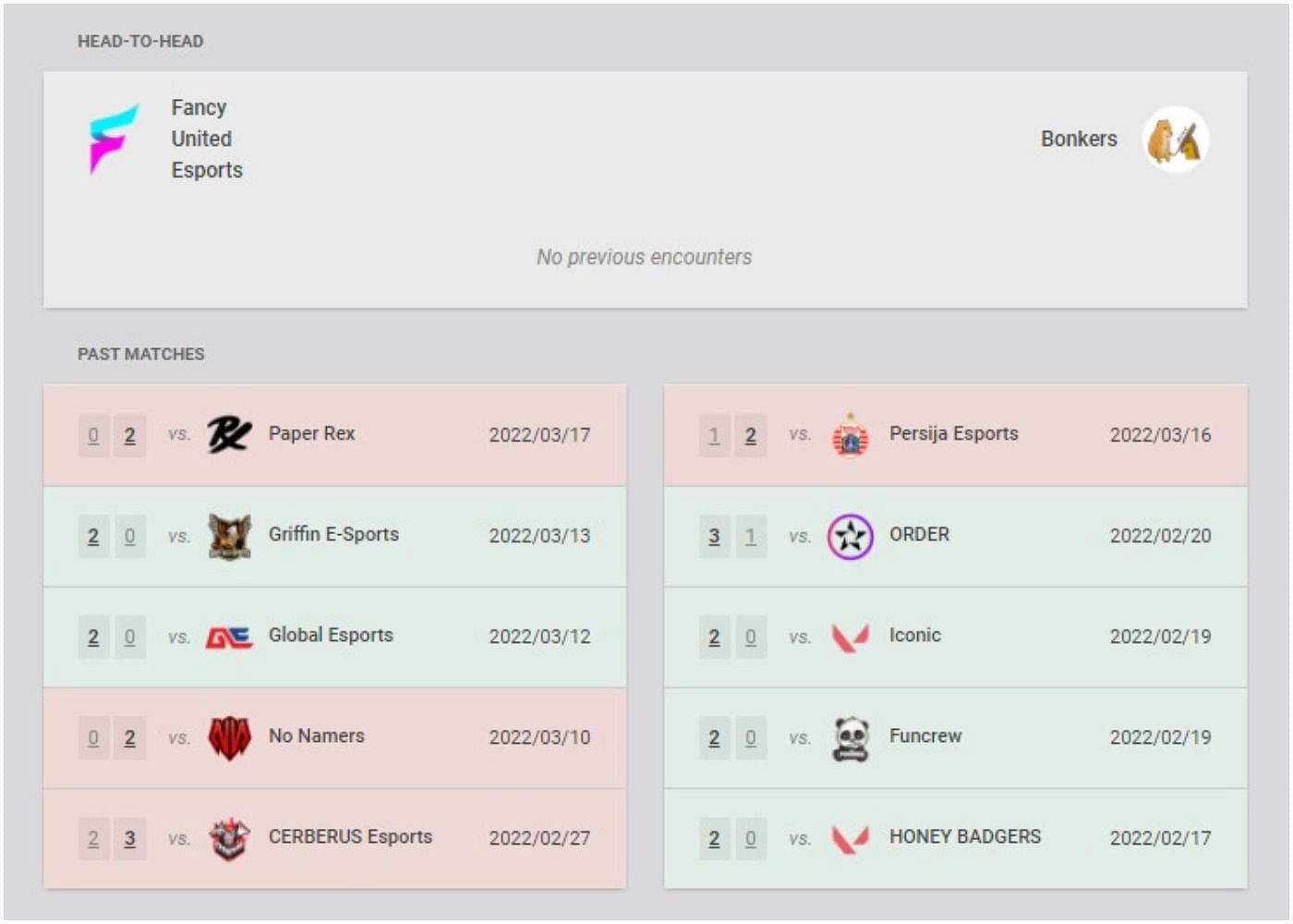 Fancy United Esports vs Bonkers recent results and head-to-head (Image via VLR.gg)