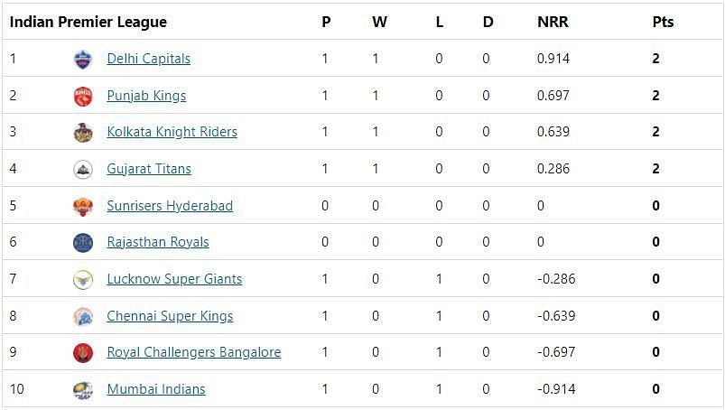 GT are fourth in the table following a last-over win over LSG.