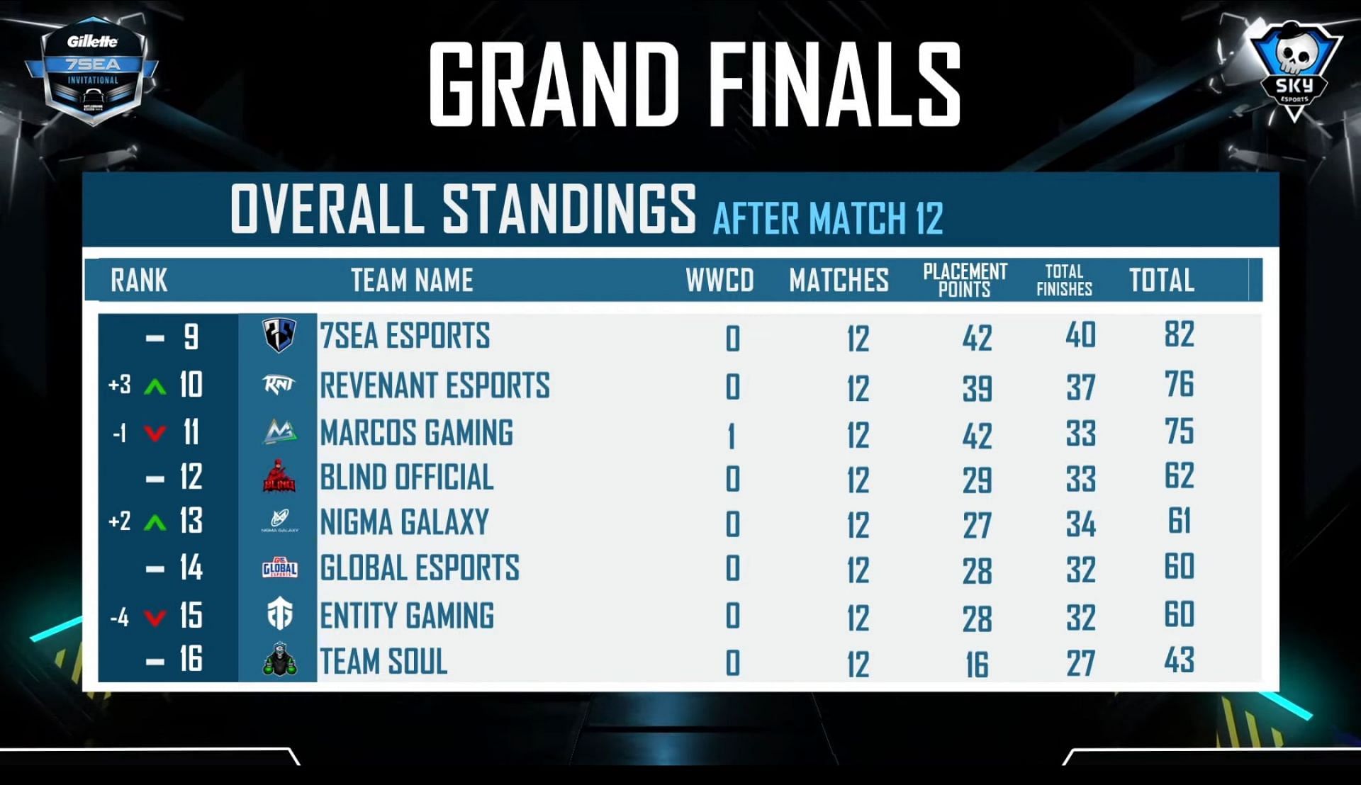 Team Soul finished 16 after BGMI invitational finals day 2 (Image via Skyesports)