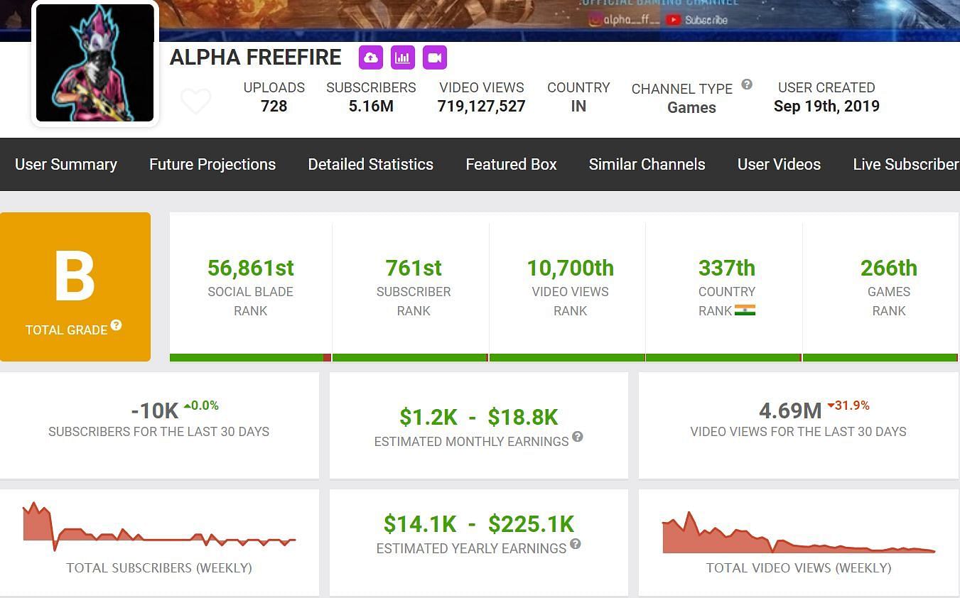 Alpha FreeFire&#039;s monthly earnings (Image via Social Blade)