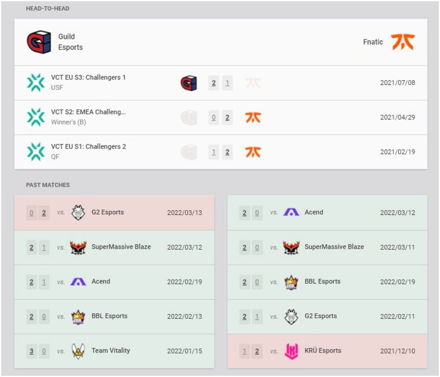 Guild Esports and Fnatic recent results and head-to-head (Image via VLR.gg)