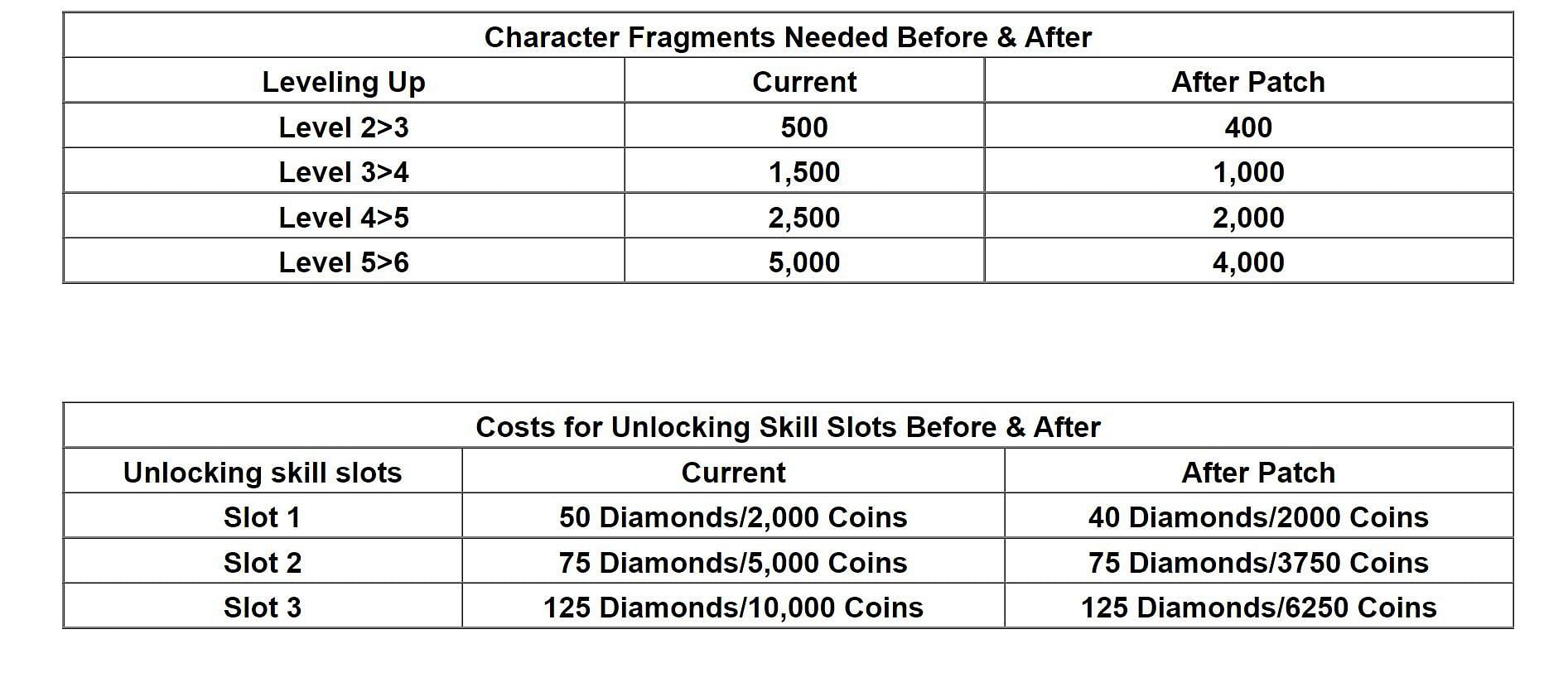 Reduced cost for opening skill lots in Free Fire (Image via Garena)