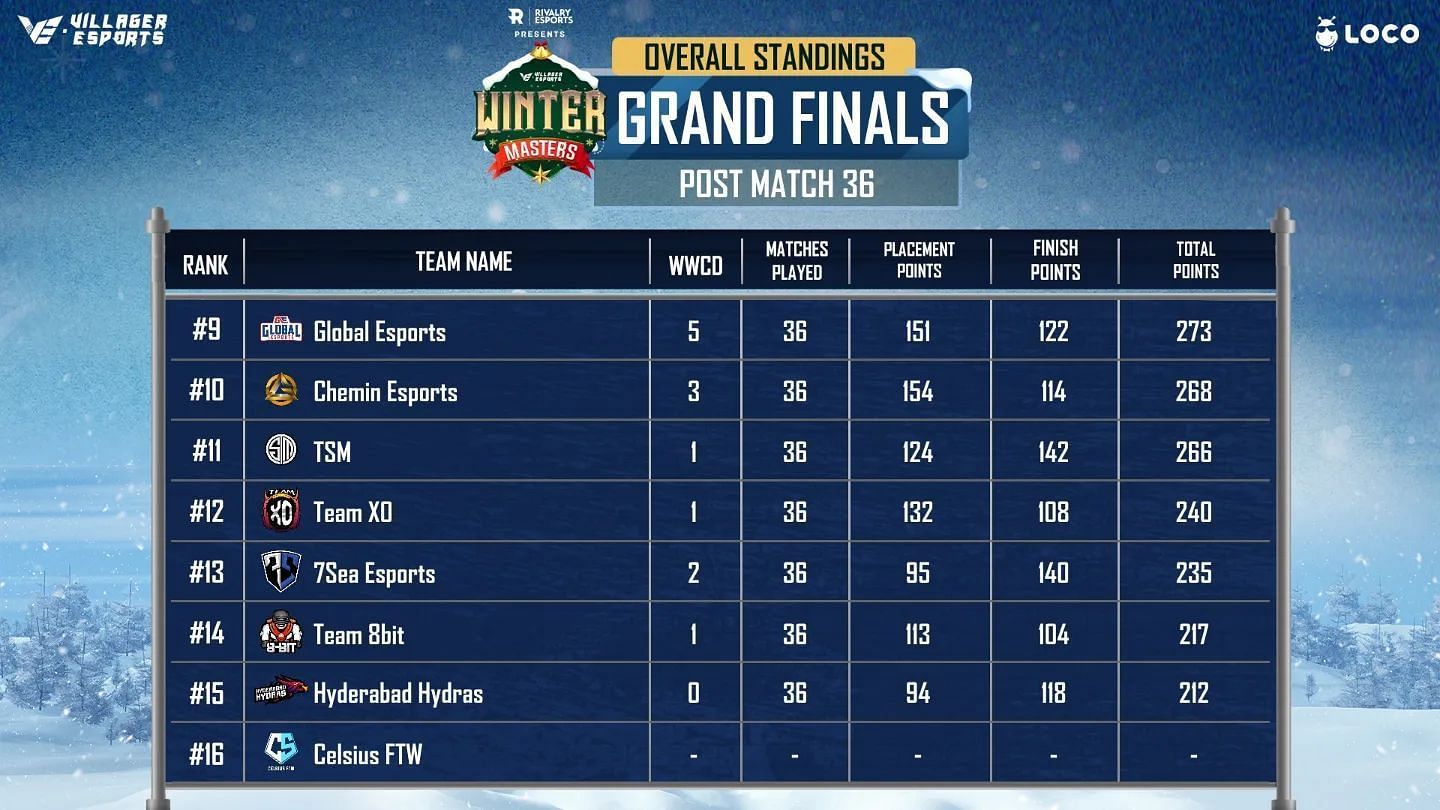 BGMI Winter Masters Finals overall standings (Image via Villager Esports)