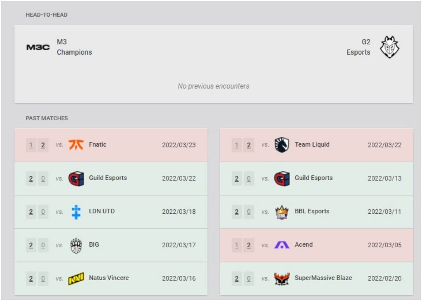 M3 Champions and G2 Esports recent results and head-to-head (Image via VLR.gg)