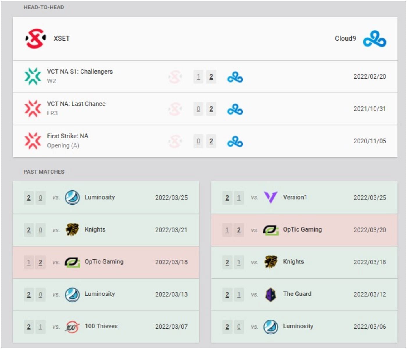 XSET and Cloud9 recent results and head-to-head (Image via VLR.gg)