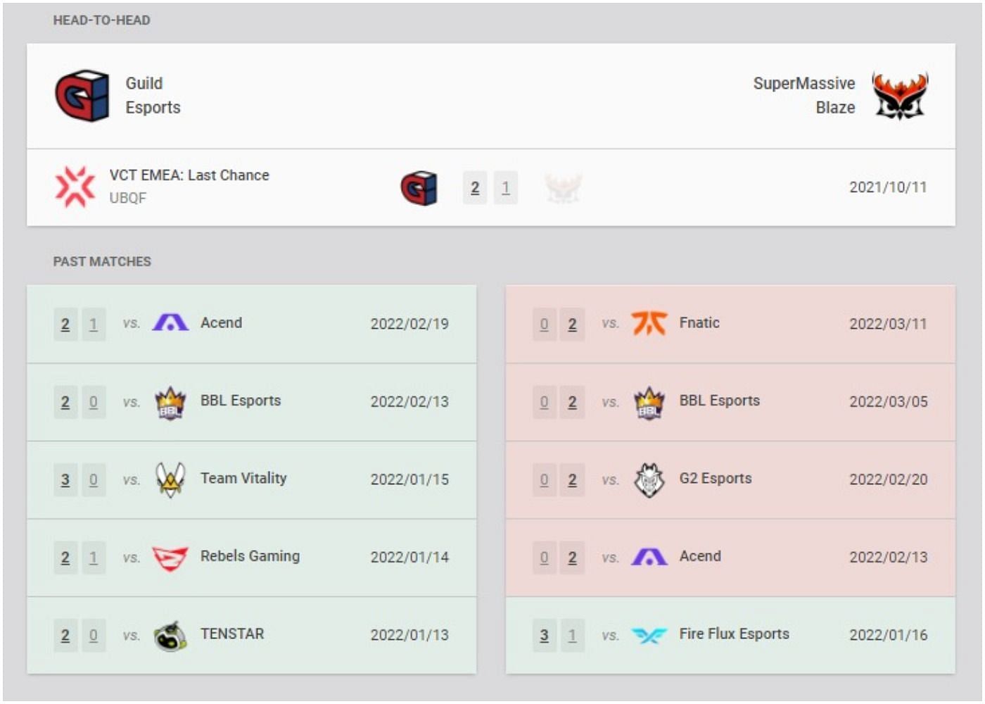 Guild Esports and SuperMassive Blaze recent results and head-to-head (Image via VLR.gg)
