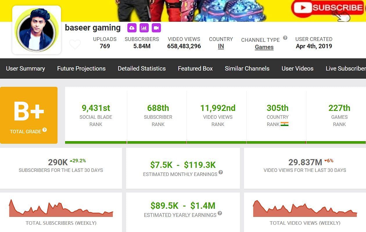 Earnings from the main channel (Image via Social Blade)