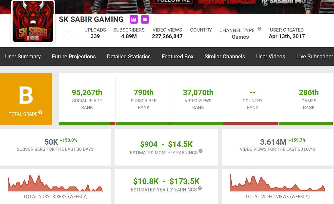 SK Sabir Gaming&#039;s monthly income (Image via Social Blade)