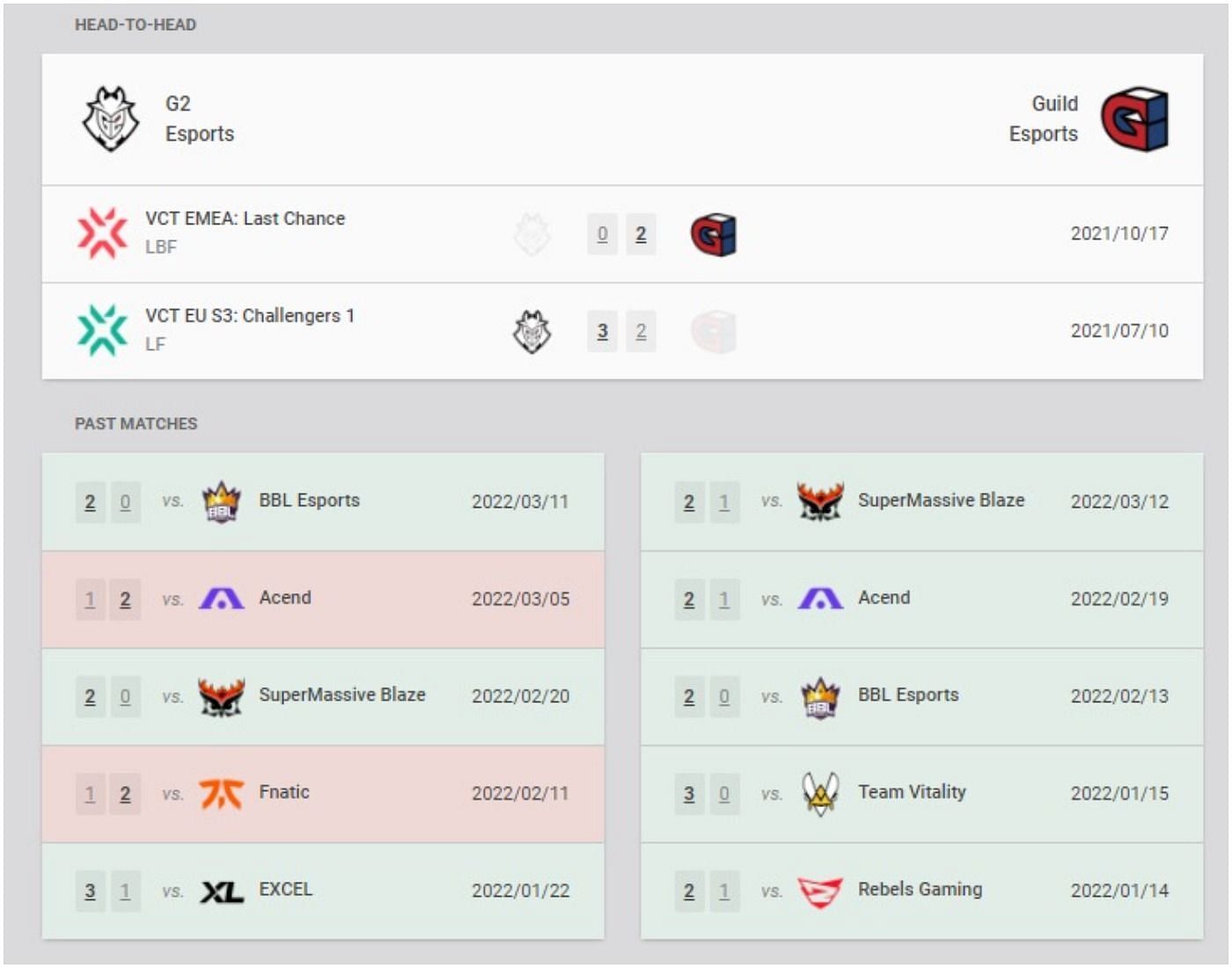 G2 Esports and Guild Esports recent results and head-to-head (Image via VLR.gg)