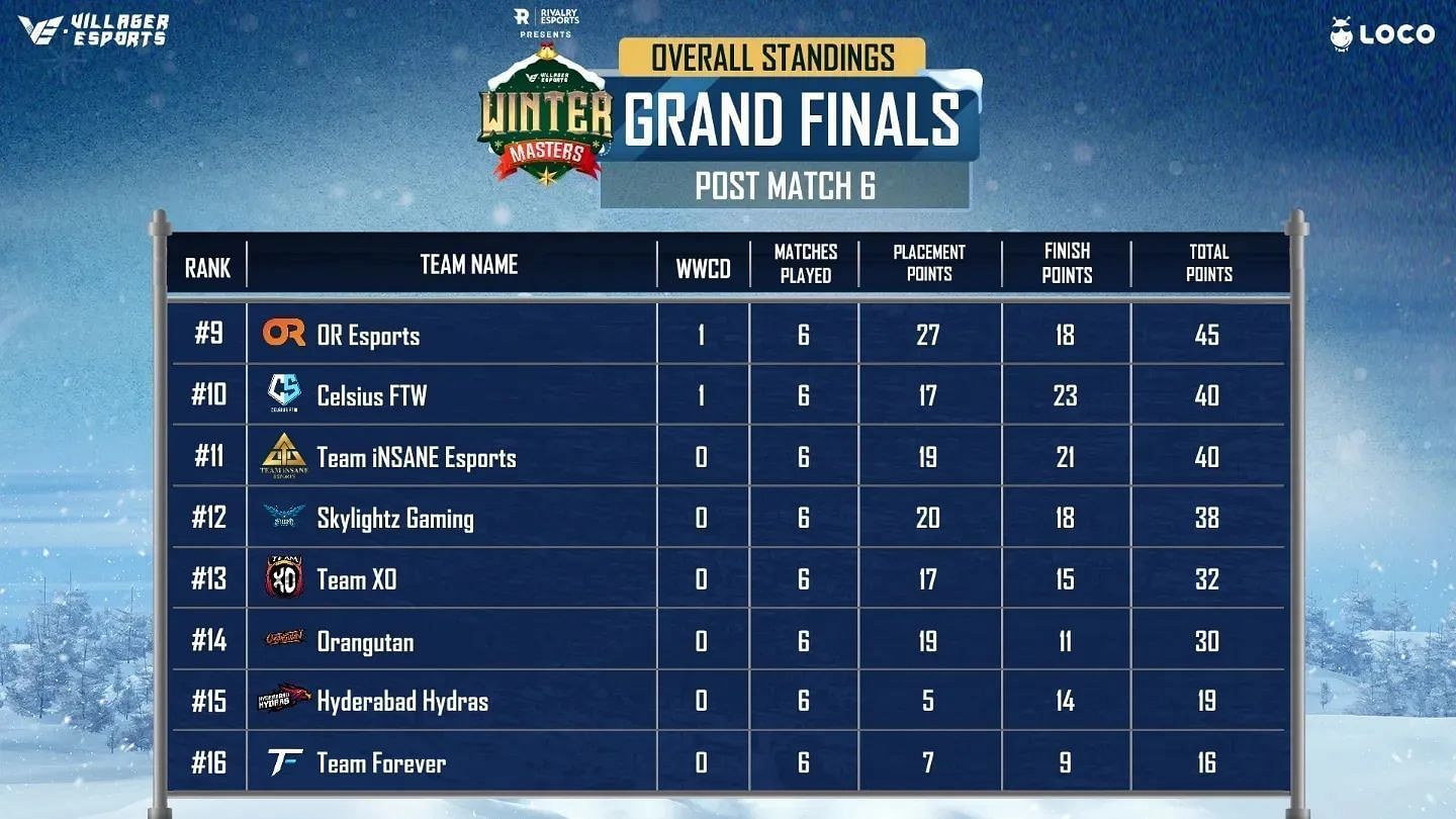 Day 1 overall ranking of BGMI Winter Masters Finals (Image via Villager Esports