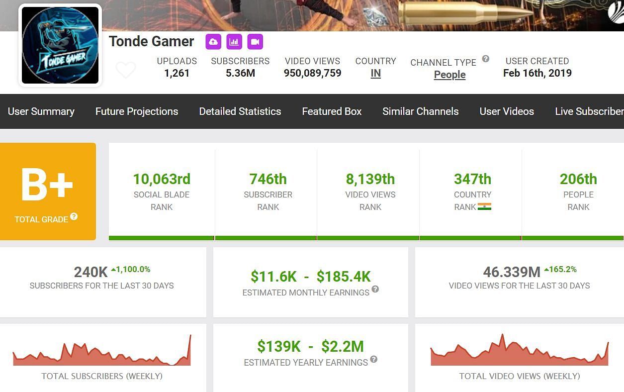 Tonde Gamer&rsquo;s income (Image via Social Blade)