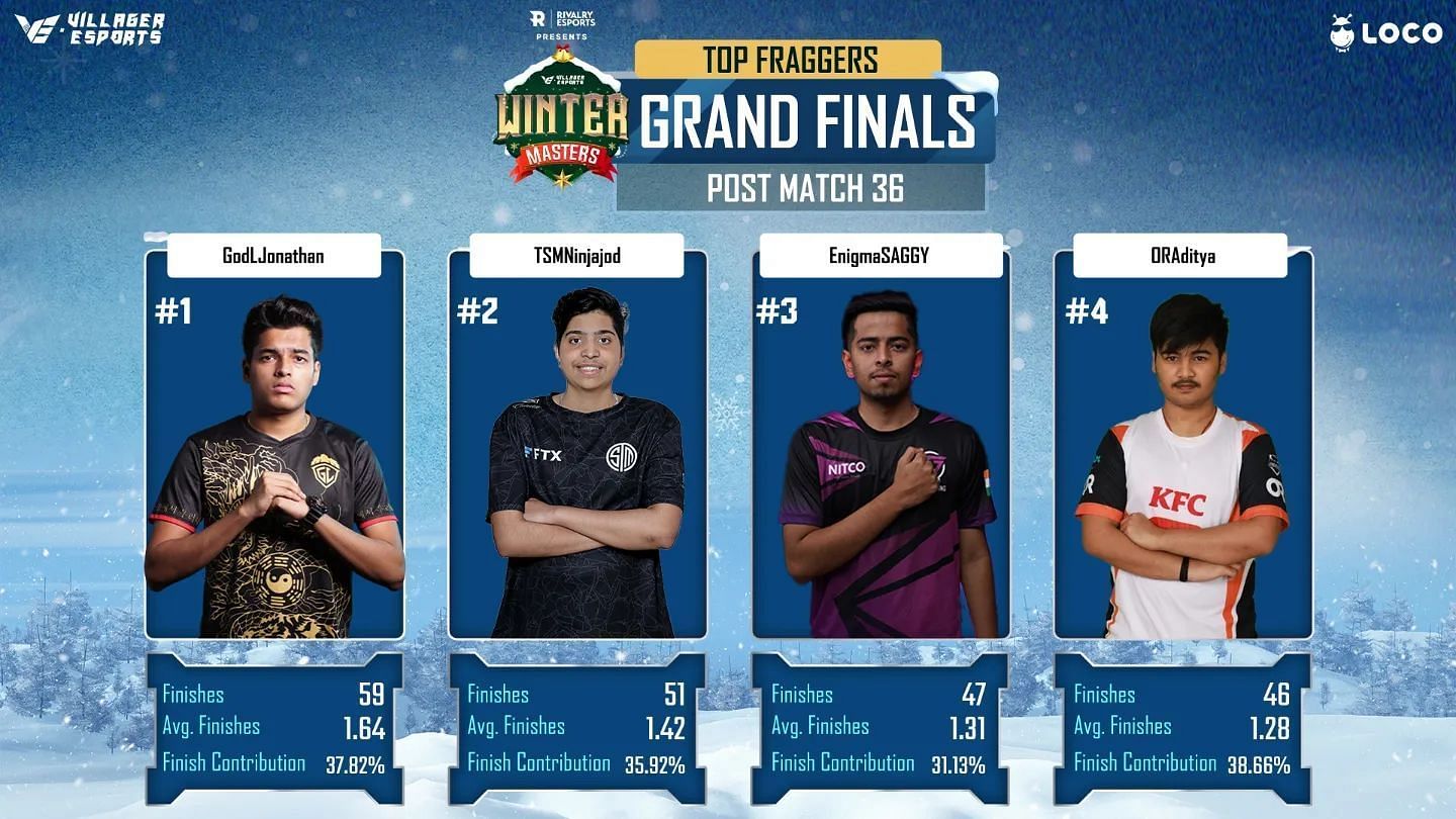 Top 4 players from the BGMI winters Master finals (Image via Villager Esports)