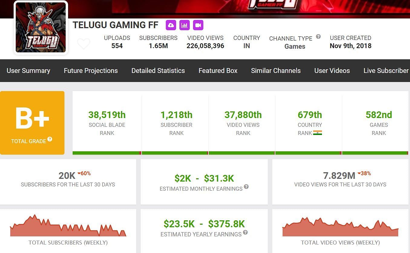 Telugu Gaming FF&rsquo;s income (Image via Social Blade)