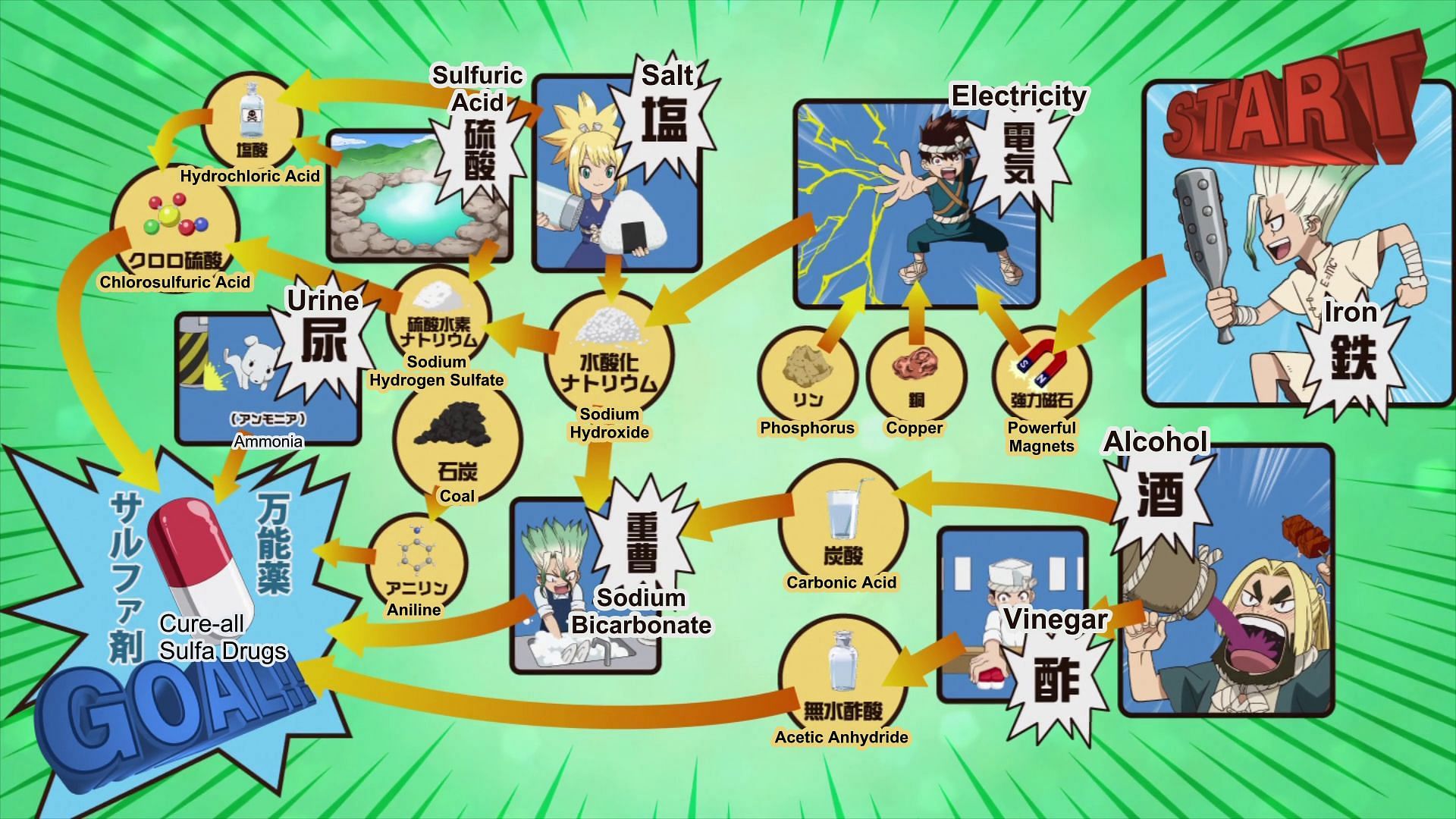 The Sulfa Drug invention roadmap as seen in the series&#039; anime (Image via TMS Entertainment)