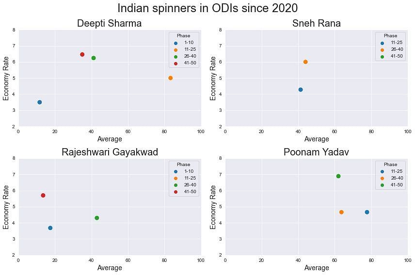 Phase wise average and economy rates of Indian spinners in ODIs since 2020. The points which are present in the legend but not on the plot implies that the bowler did not take any wickets in that phase and the average is infinity.