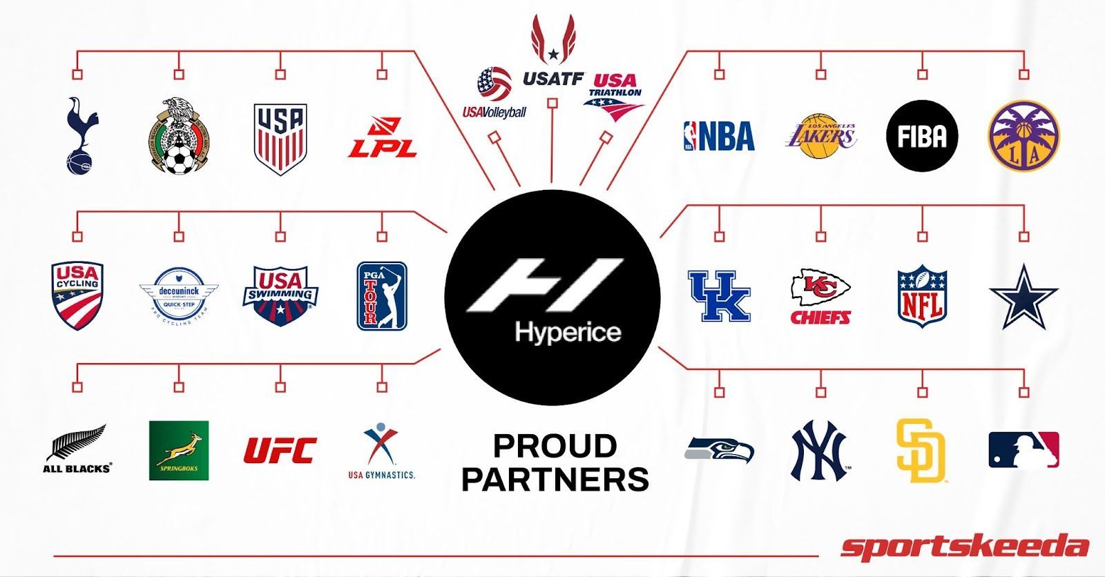 Hyperice official partners (Image by Sportskeeda)