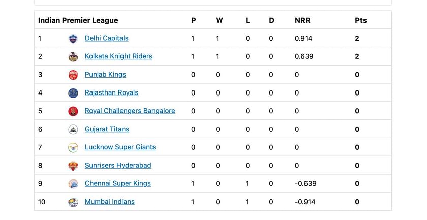 India Delhi Premier League Standings