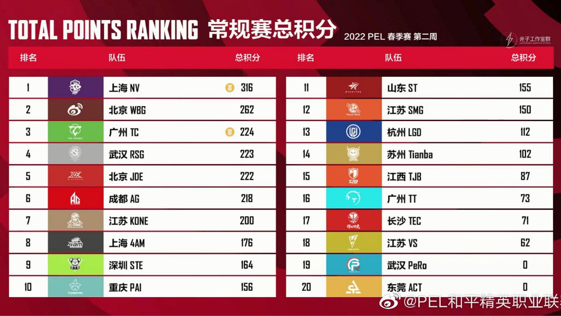 Overall standings after PEL Finals Week 2 (Image via Tencent)