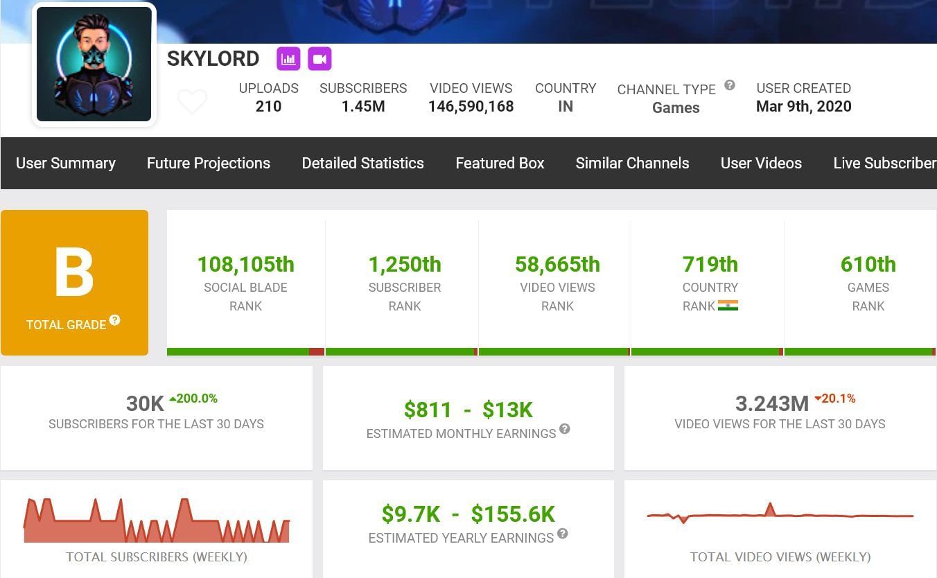 Skylord&#039;s earnings (Image via Social Blade)