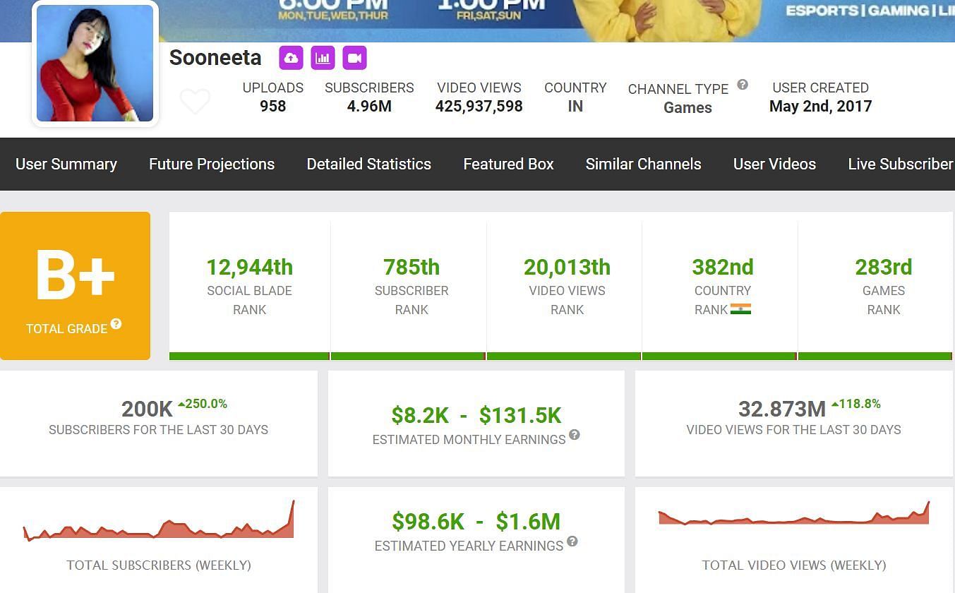 Sooneeta has gained more than 200k subscribers in the previous month (Image via Social Blade)