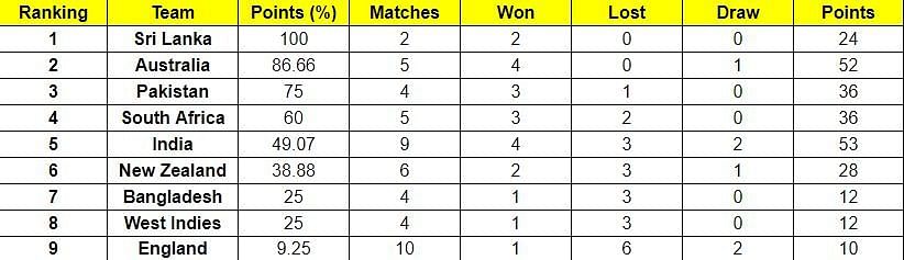 The updated World Test Championship Points Table.