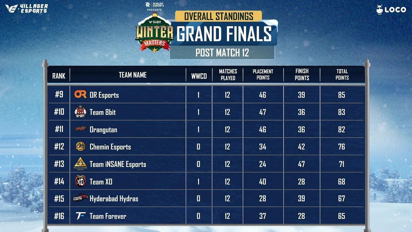 Overall standings after finals day 2 (Image via Villager Esports)