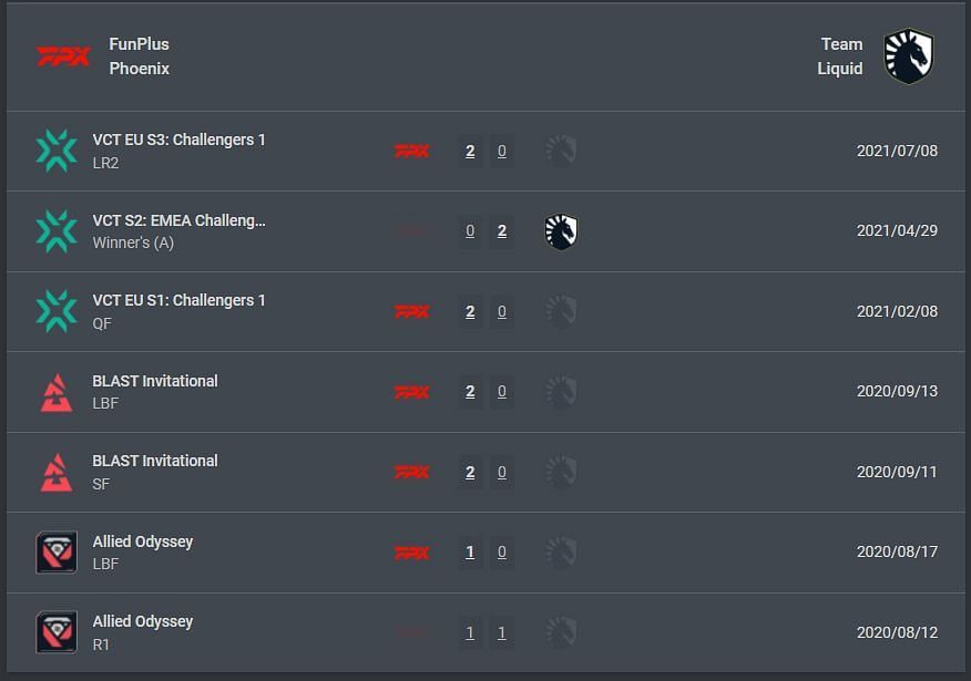 Head-to-head results between FPX and Team Liquid (Image via vlr.gg)