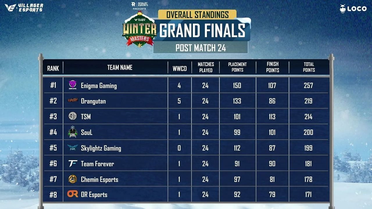 Team SouL finished third place after BGMI Winter Finals Day 4 (Image via Villager Esports)